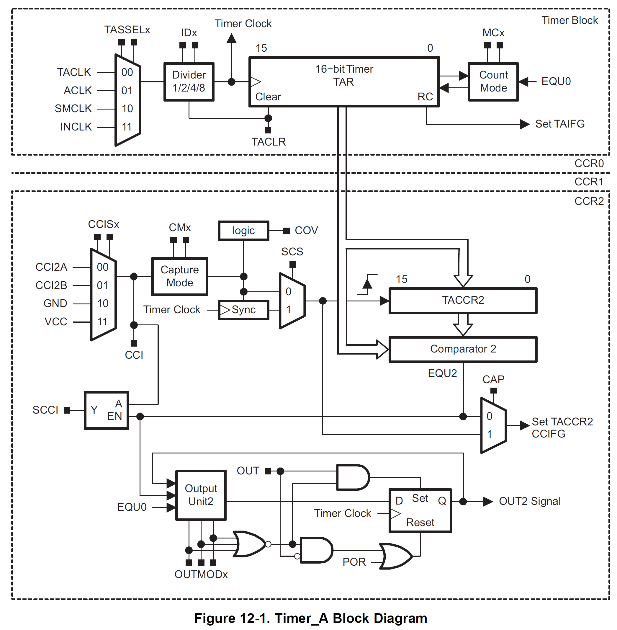 alt: "Structure of Timer A", src: "Family Guide, page 357", w:70
