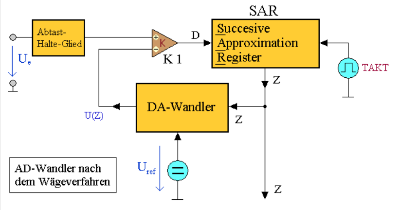 alt:"ADU mit sukzessive Approximation", w:50