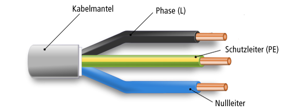 alt: "230 V Leitung", src: "bauen.de", w: 33