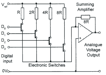 alt: "Möglicher Aufbau eines DACs", src, "learnabout-electronics.org", w:33