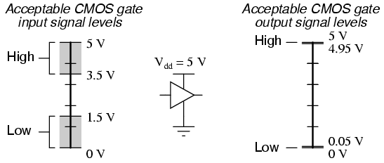 alt: "Typische Digitalpegel", src: "allaboutcircuits.com", w:50