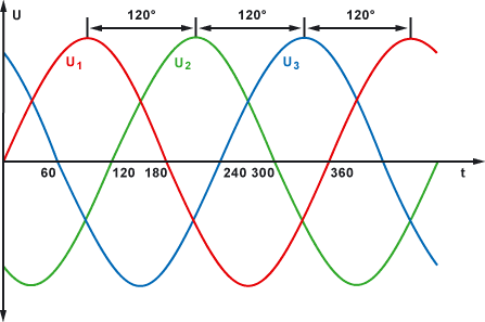 alt: "Dreiphasen-Wechselstrom", src: "elektronik-kompendium.de", w:45