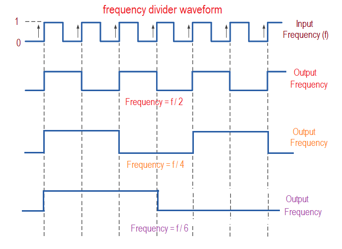 alt: "Signalverlauf des Frequenzteilers", src: "theorycircuit.com", w:50
