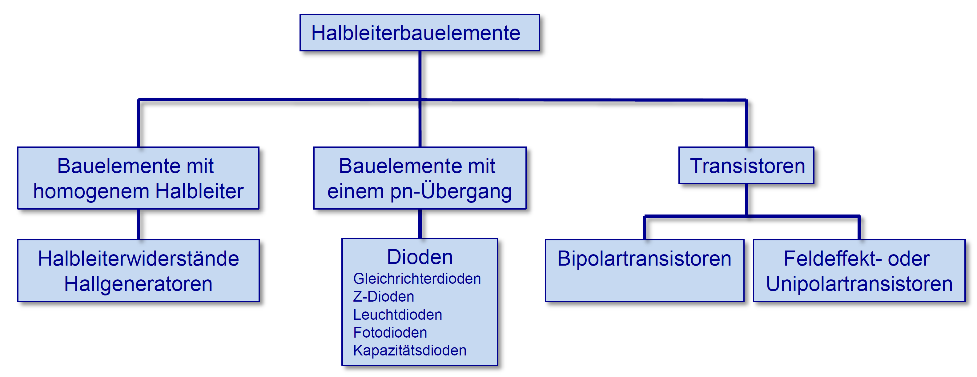 alt: "Halbleiterbauelemente - Übersicht", w:75