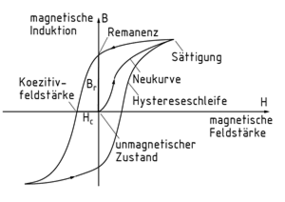 alt: "Magnetische Hysteresekurve", src:"glossar.item24.com", w:50