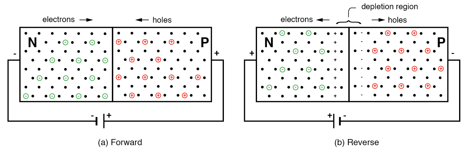 alt: "Schematische Darstellung des pn-Übergangs", src: "allaboutcircuits.com", w:75
