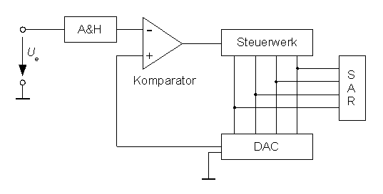 alt: "Aufbau eines SAR-ADCs", src: "Wikipedia-Commons", w:66