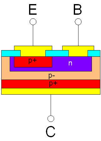 alt: "Tatsächliche Dotierung eines PNP-Transistor", src:"wikiwand.com", w:20