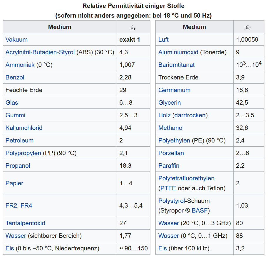 alt: "Permittivitätstabelle", w:50, src:"Wikipedia.de"