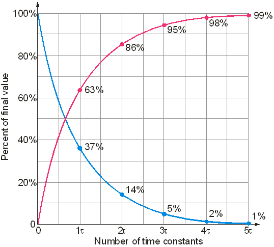alt: "Graphische Darstellung der Zeitkonsante", w:50