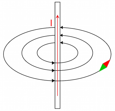 alt: "Magnetfeld eines stromdurchflossenen Leiters", src: "physikunterricht-online.de", w:33