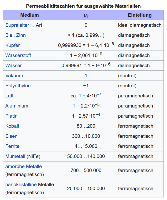 alt: "Permeabilitätstabelle", w:50, src:"Wikipedia.de"