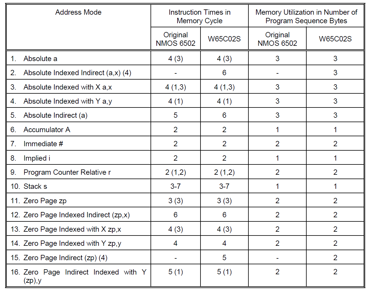 alt: "6502 Addressing Modes", w:66,  src: "W65C02 Datenblatt, S. 20", label:"fig:6502_address_modes"