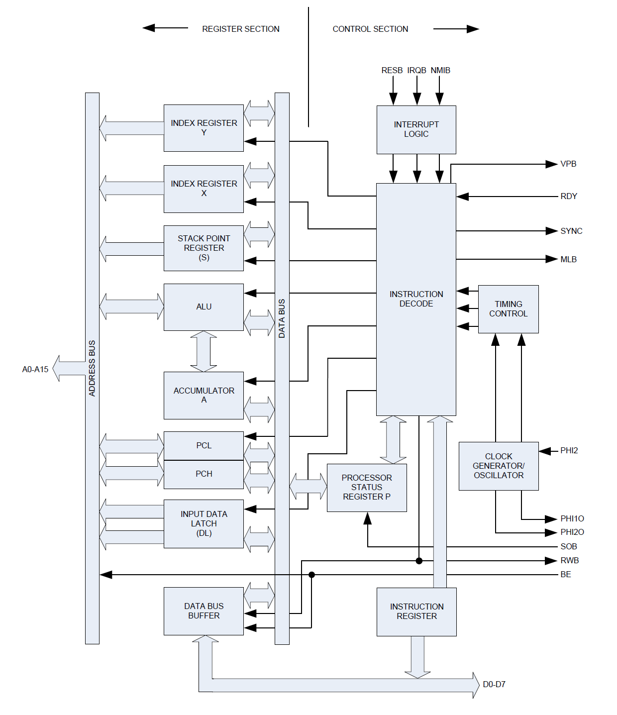 alt: "Blockdiagramm des Mikroprozessors", w:50, src: "W65C02 Datenblatt, S. 7"