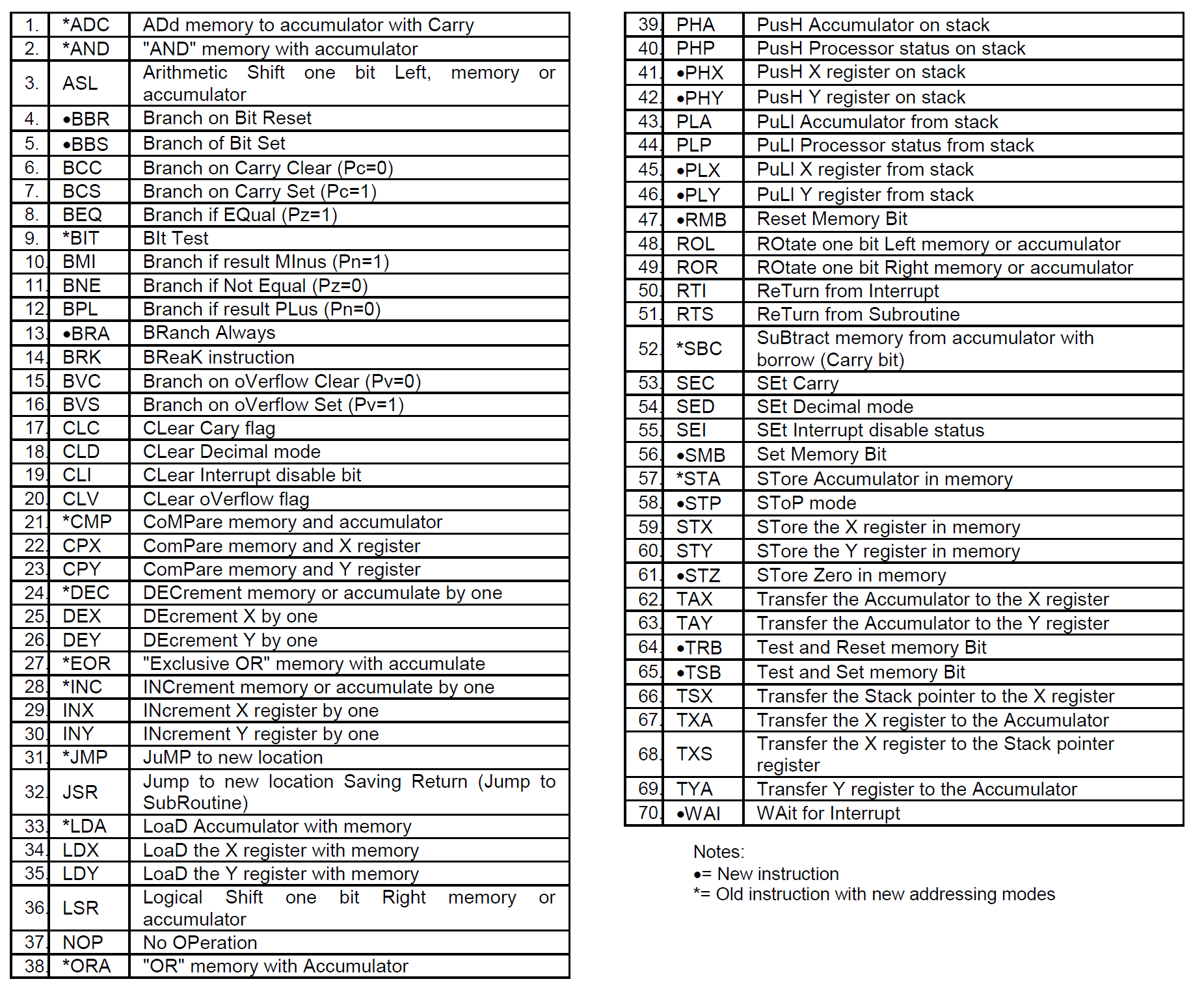 alt: "6502 Instruction Set", w:66, src: "W65C02 Datenblatt, S. 21"