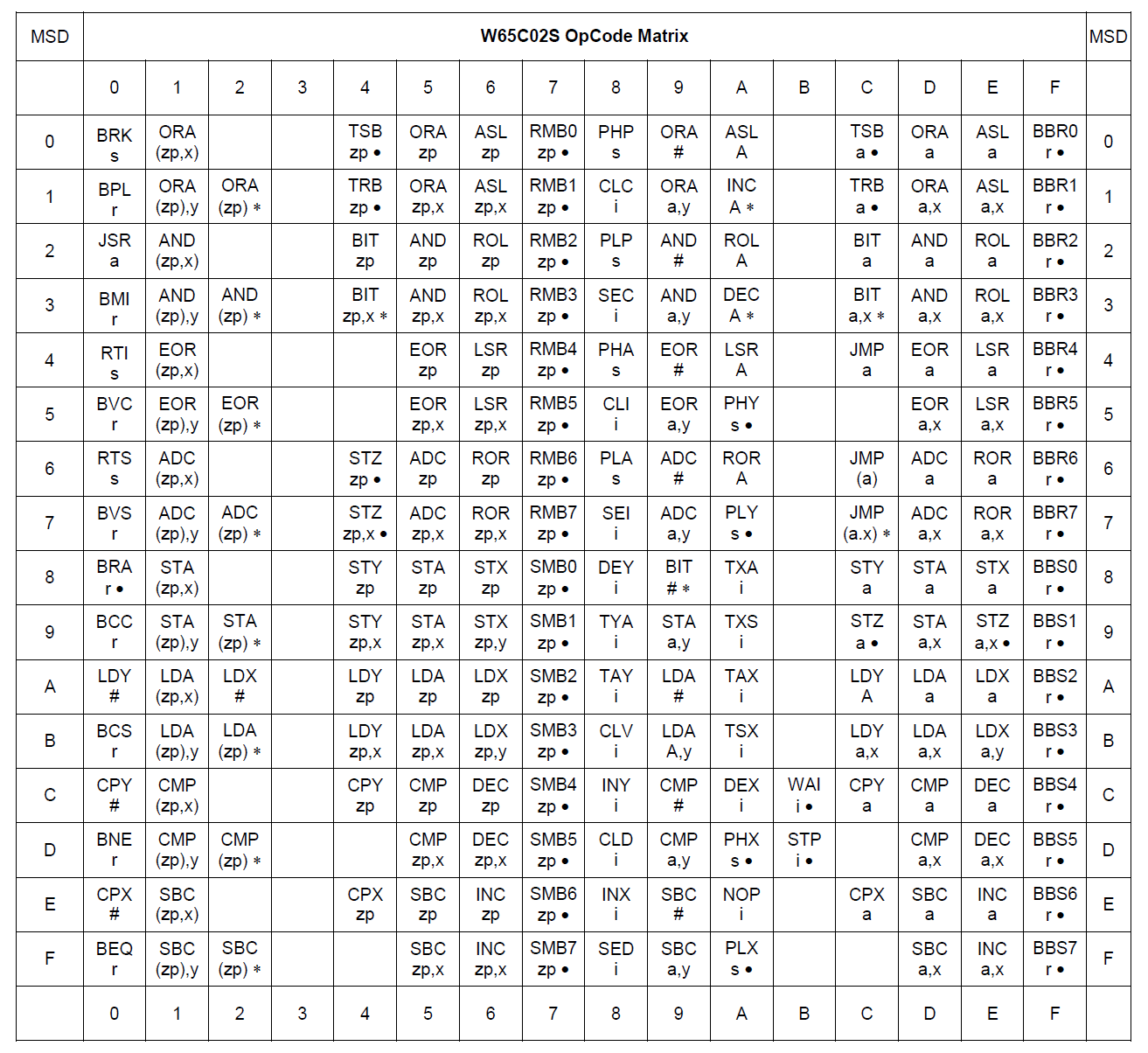 alt: "6502 Opcode Matrix", w:66,  src: "W65C02 Datenblatt, S. 22", label:"fig:6502_opcode_matrix"