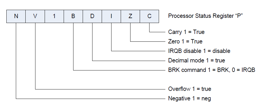 alt: "6502 Status Register", w:50,  src: "W65C02 Datenblatt, S. 8"