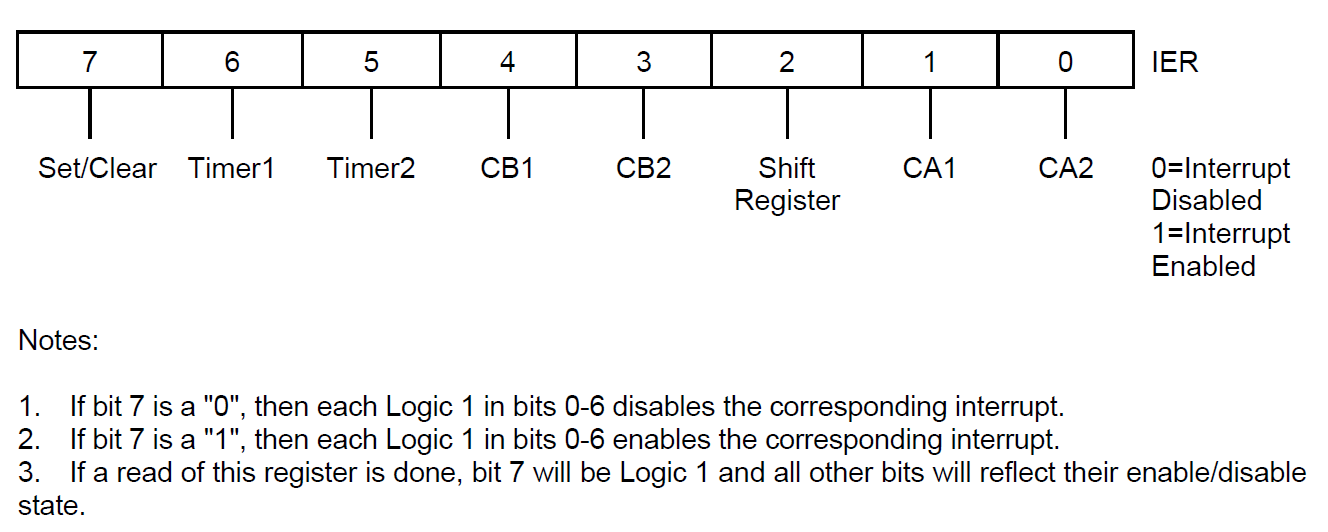 alt: "6522 Interrupt Enable Register", src: "W65C22 Datenblatt, S. 27", w:50