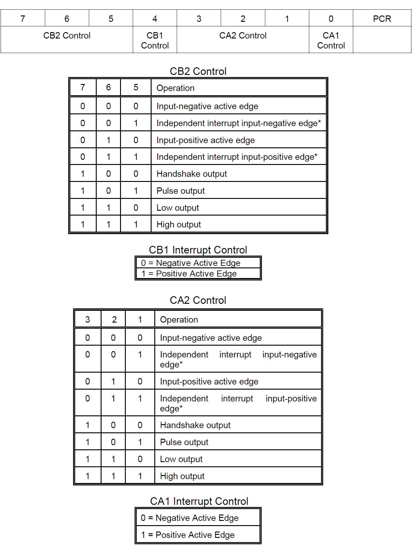 alt: "6522 Peripheral Control Register", src: "W65C22 Datenblatt, S. 13", w:50