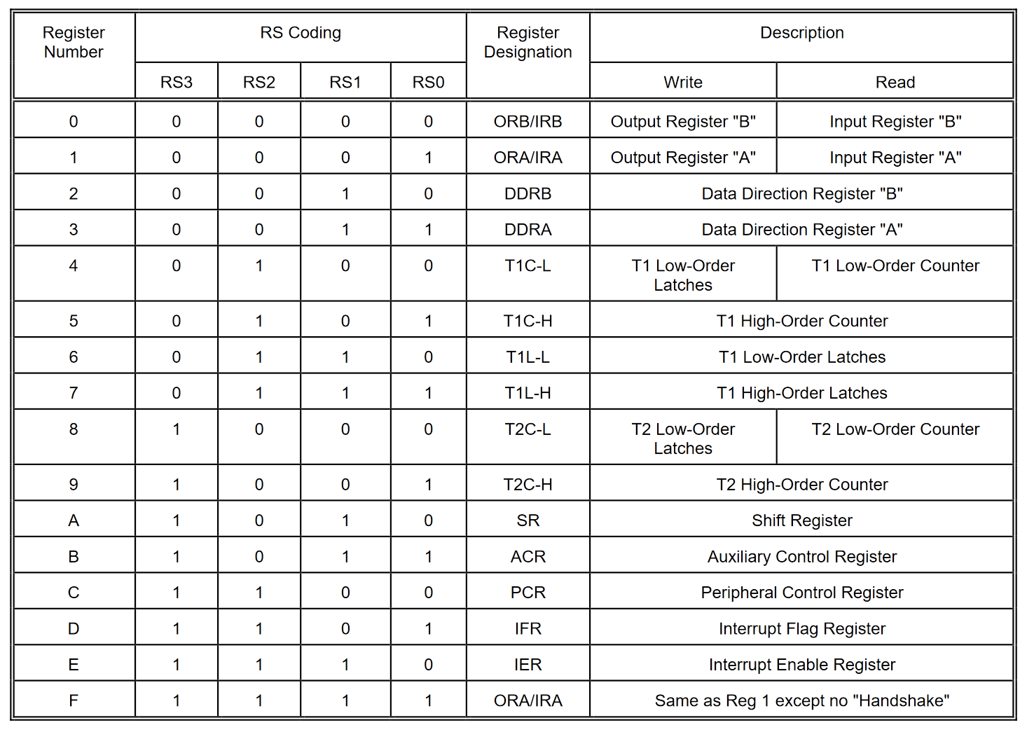 alt: "Register des VIA (W65C22)", w:66, src: "W65C22 Datenblatt, S. 8"
