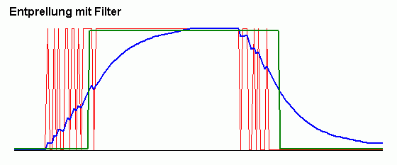 alt:"Hardware-Entprellen - Signalverlauf", src: "mikrocontroller.net", w:50, half:1