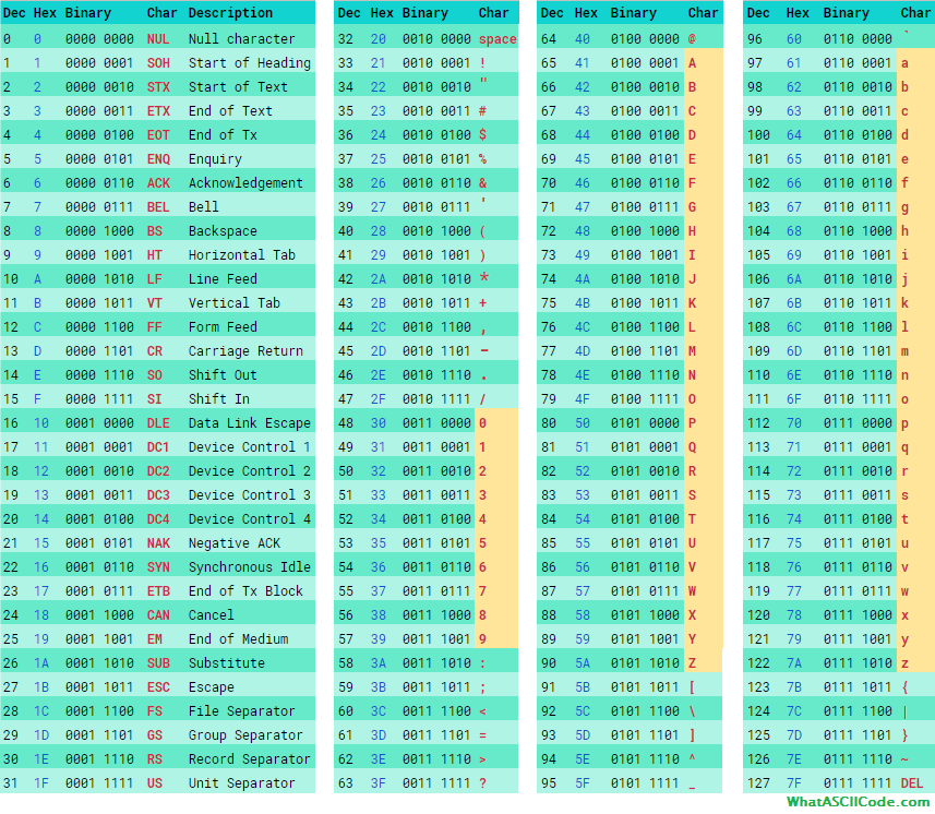alt: "ASCII Tabelle", src: "whatasciicode.com", w:75