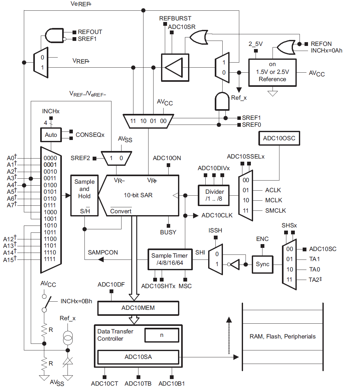 alt: "Übersicht ADC10", src: "Familiy Guide S. 535", w:75