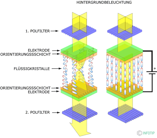 alt: "Aufbau eines LCD", src: "https://www.leifiphysik.de", w:50