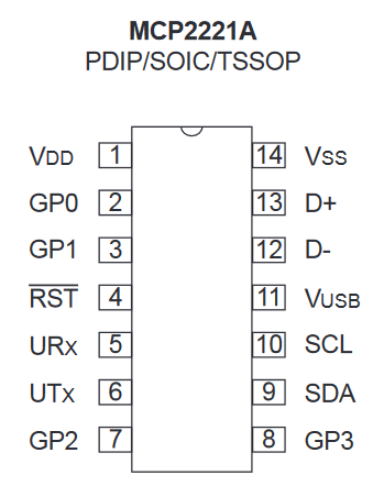 alt: "Pinout des MCP2221A", src: "Datenblatt MCP2221A", w: 25