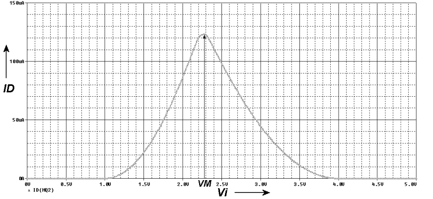 alt: "Stromverbrauch CMOS Inverter in Abhängigkeit der Eingangsspannung", src: "https://courseware.ee.calpoly.edu/", w:50