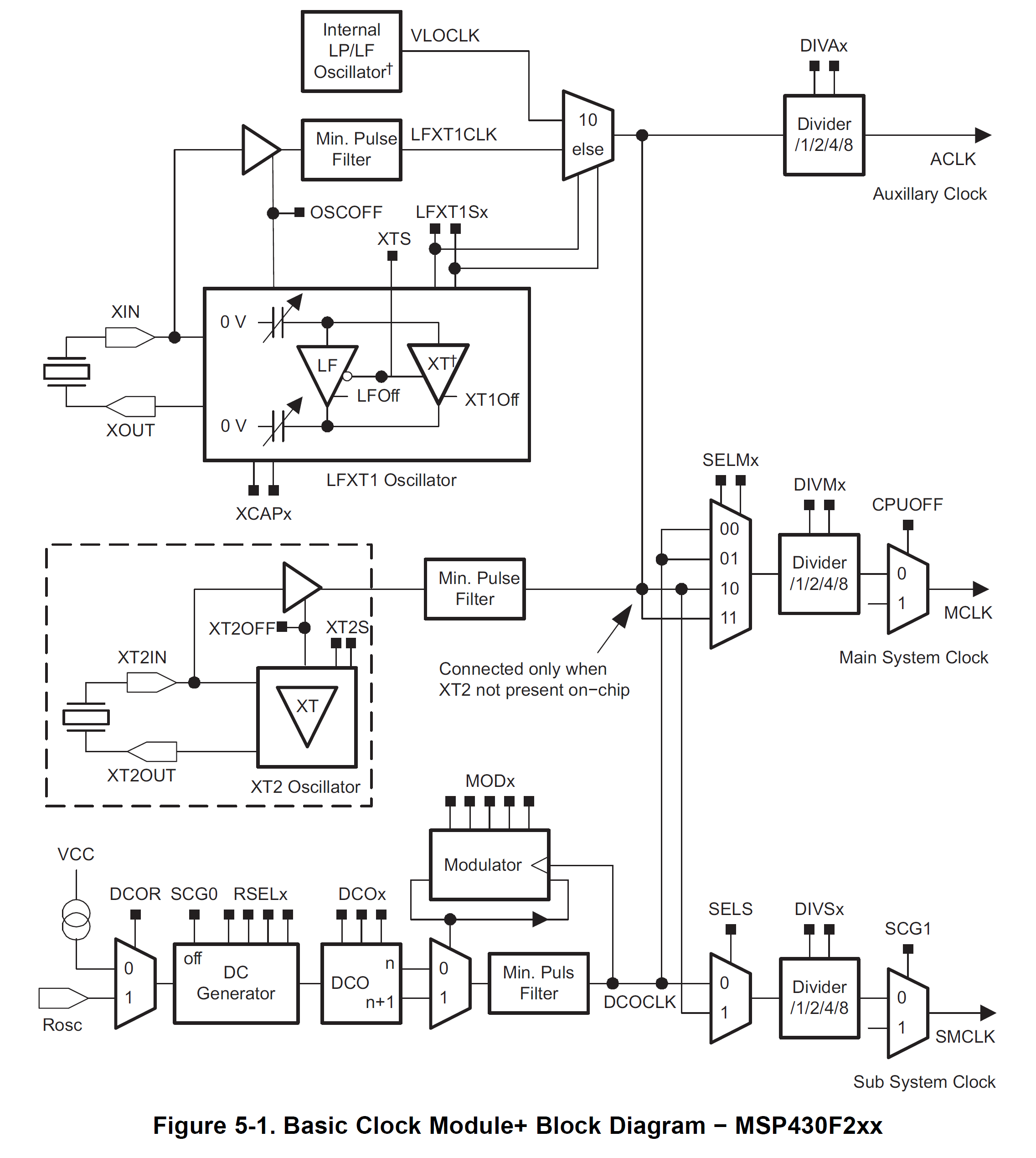 alt: "Aufbau des Basic Clock Module des MSP430", src:"Familiy-Guide, S. 274", w:70