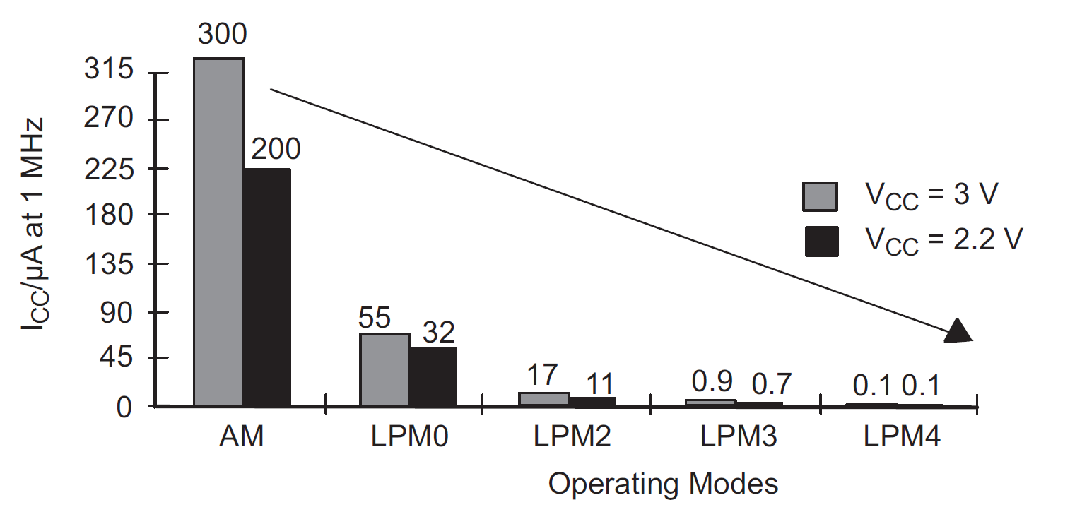 alt: "Strombedarf des MSP430 in den Low-Power-Modi", src: "Family Guide, S. 38ff", w:50