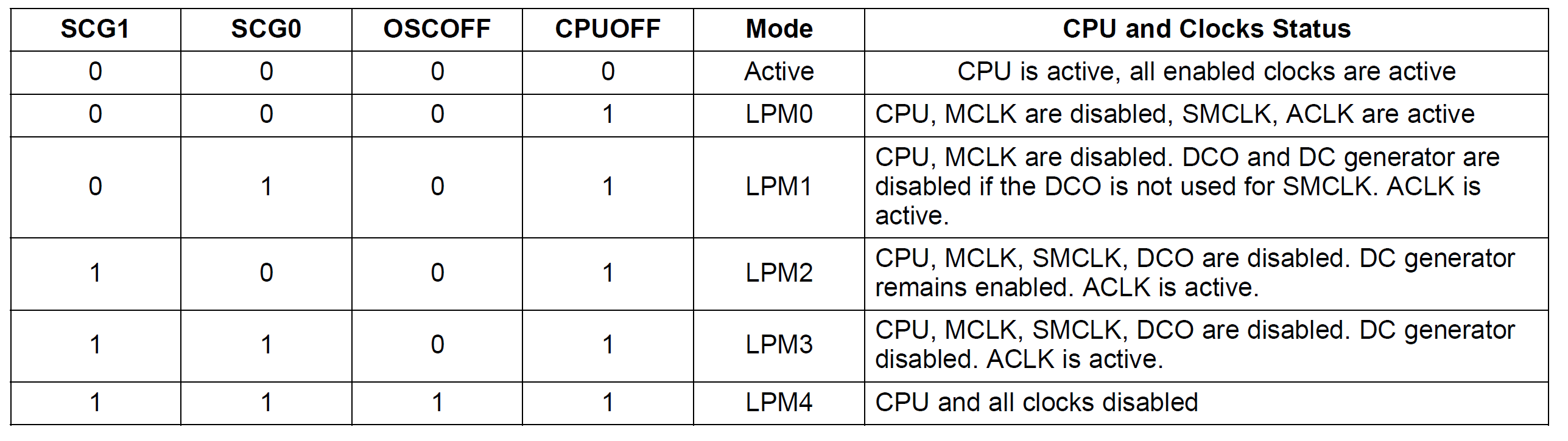 alt: "Beschreibung der einzelnen Low-Power-Mode", src: "Family Guide, S. 38ff", w:70