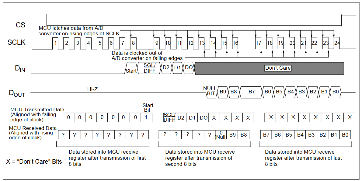 alt: "SPI-Protokoll des MCP3004/8", src: "Datenblatt, S. 21", w:75