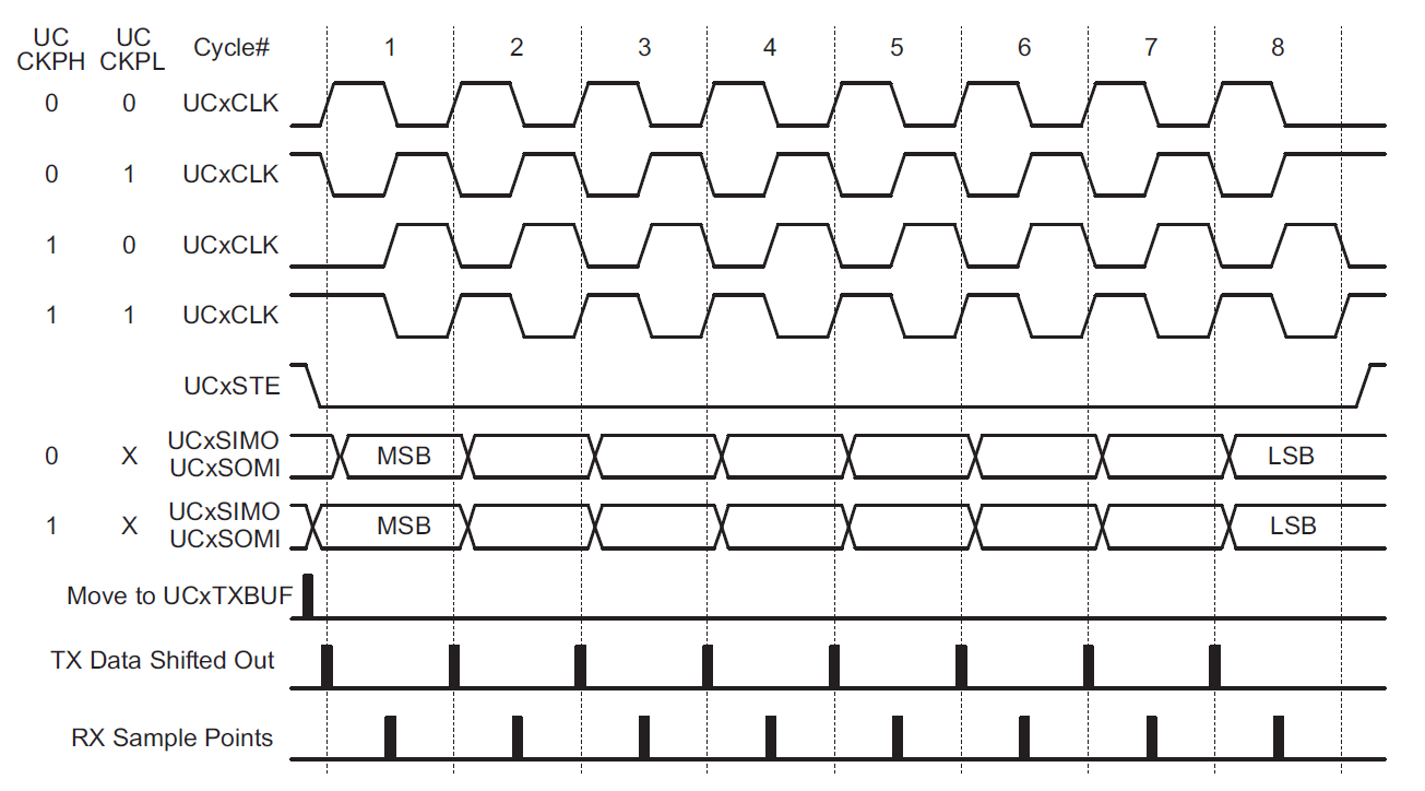 alt: "Einstellen der Clock-Phase und Polarität", src: "Family Guide, S. 442", w:75