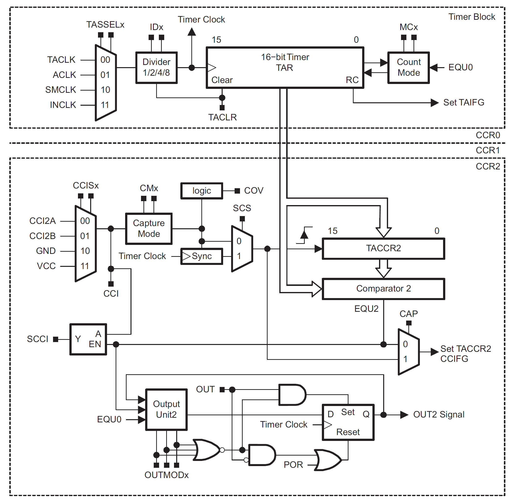alt: "Aufbau von Timer A", src: "Family Guide, S. 357", w:70